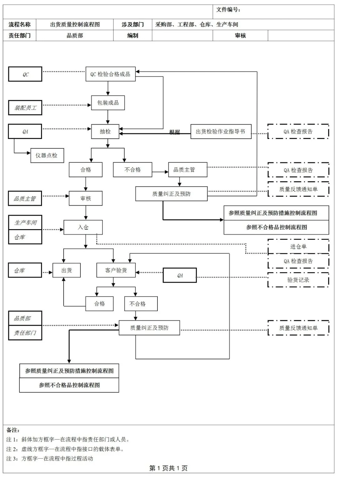 全套质量控制流程图